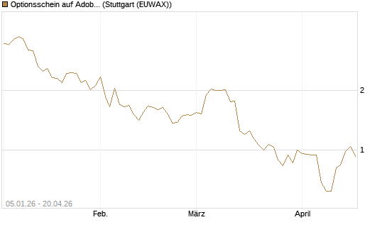 Optionsschein auf Adobe [Goldman Sachs Bank Europe SE] Chart