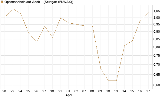Optionsschein auf Adobe [Goldman Sachs Bank Europe SE] Chart