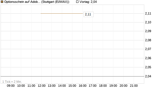 Optionsschein auf Adobe [Goldman Sachs Bank Europe SE] Chart