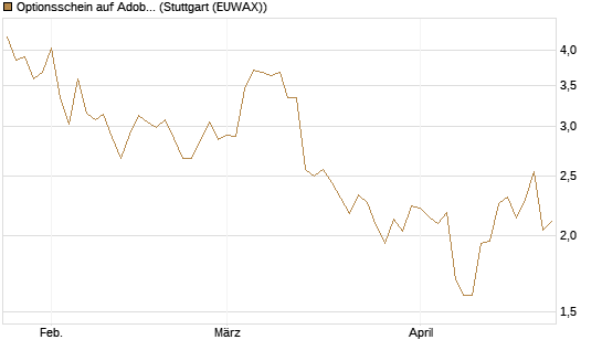 Optionsschein auf Adobe [Goldman Sachs Bank Europe SE] Chart
