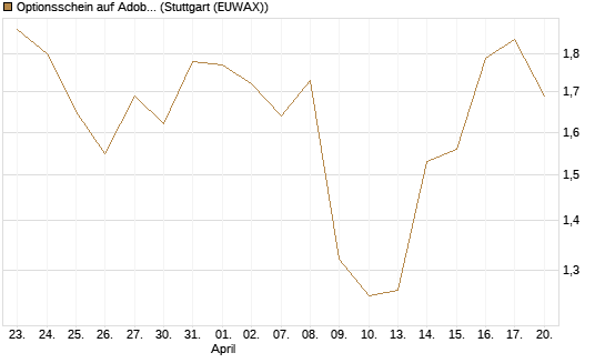 Optionsschein auf Adobe [Goldman Sachs Bank Europe SE] Chart