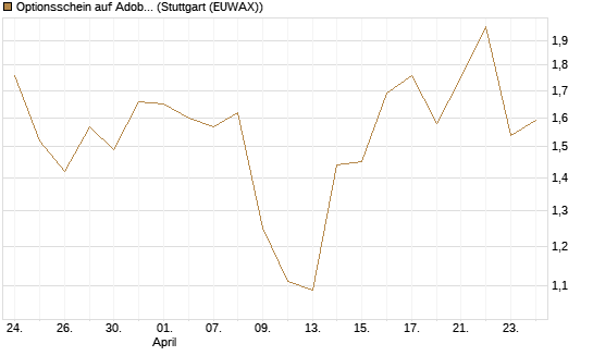 Optionsschein auf Adobe [Goldman Sachs Bank Europe SE] Chart