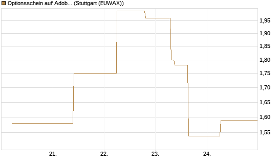 Optionsschein auf Adobe [Goldman Sachs Bank Europe SE] Chart