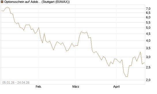 Optionsschein auf Adobe [Goldman Sachs Bank Europe SE] Chart