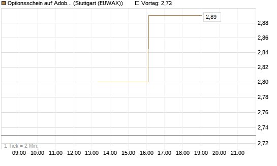 Optionsschein auf Adobe [Goldman Sachs Bank Europe SE] Chart