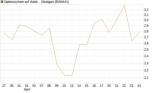 Optionsschein auf Adobe [Goldman Sachs Bank Europe SE] Chart