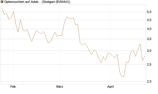 Optionsschein auf Adobe [Goldman Sachs Bank Europe SE] Chart