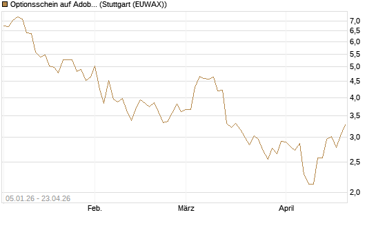 Optionsschein auf Adobe [Goldman Sachs Bank Europe SE] Chart