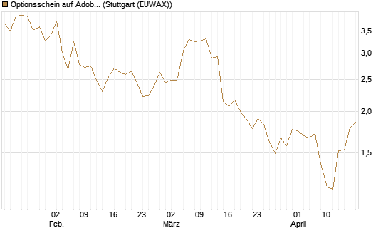 Optionsschein auf Adobe [Goldman Sachs Bank Europe SE] Chart