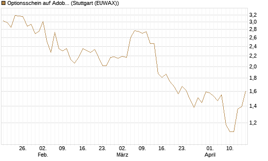 Optionsschein auf Adobe [Goldman Sachs Bank Europe SE] Chart