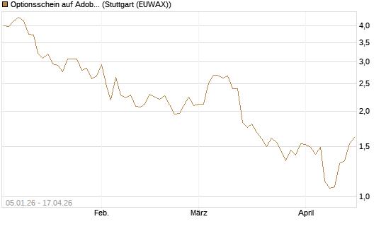 Optionsschein auf Adobe [Goldman Sachs Bank Europe SE] Chart