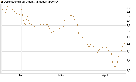 Optionsschein auf Adobe [Goldman Sachs Bank Europe SE] Chart