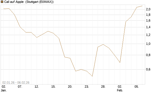 Call auf Apple [Vontobel] Chart