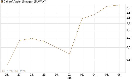 Call auf Apple [Vontobel] Chart