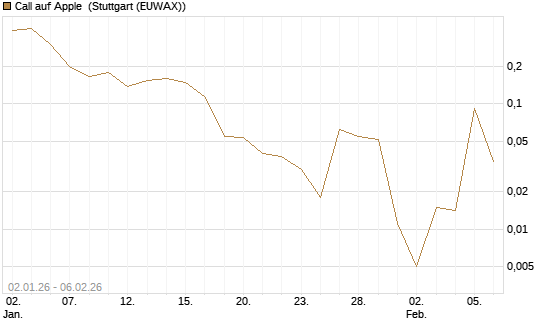Call auf Apple [Vontobel] Chart