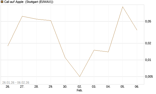 Call auf Apple [Vontobel] Chart