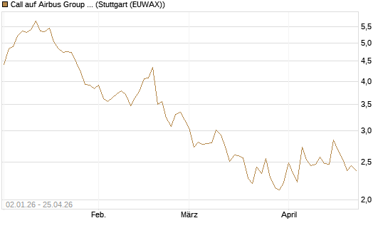 Call auf Airbus Group SE [BNP Paribas Emissions- und Handelsges.] Chart