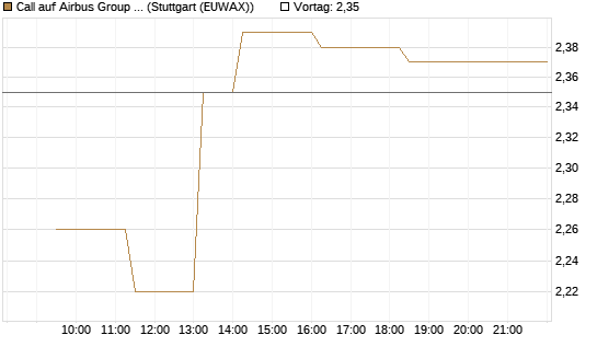 Call auf Airbus Group SE [BNP Paribas Emissions- und Handelsges.] Chart