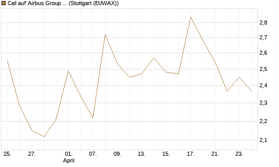 Call auf Airbus Group SE [BNP Paribas Emissions- und Handelsges.] Chart
