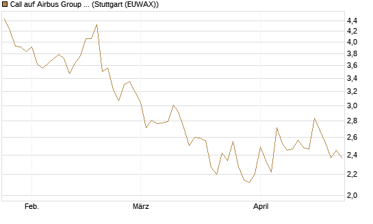 Call auf Airbus Group SE [BNP Paribas Emissions- und Handelsges.] Chart