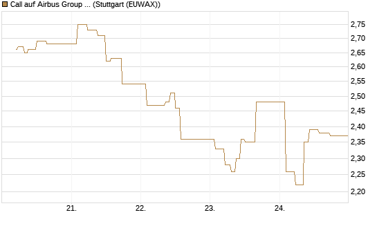 Call auf Airbus Group SE [BNP Paribas Emissions- und Handelsges.] Chart