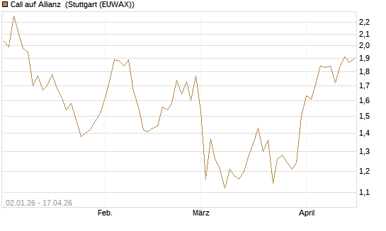 Call auf Allianz [BNP Paribas Emissions- und Handelsges.] Chart