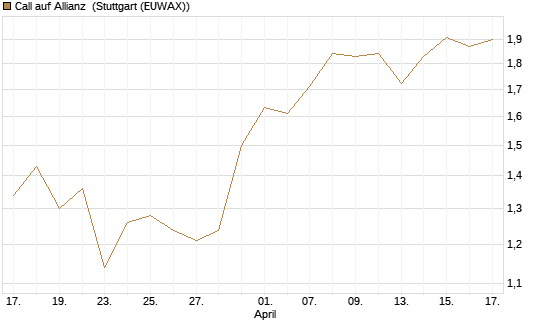 Call auf Allianz [BNP Paribas Emissions- und Handelsges.] Chart