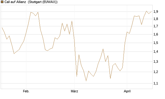 Call auf Allianz [BNP Paribas Emissions- und Handelsges.] Chart