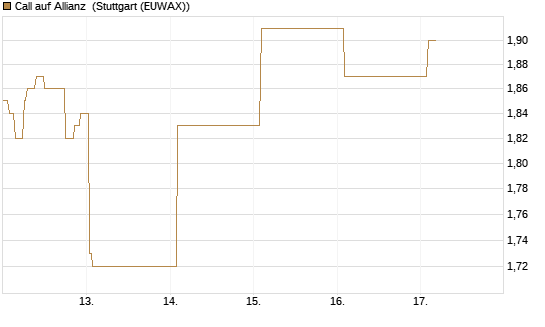 Call auf Allianz [BNP Paribas Emissions- und Handelsges.] Chart