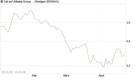 Call auf Alibaba Group ADR [BNP Paribas Emissions- und Handelsges.] Chart