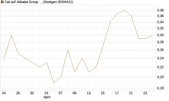 Call auf Alibaba Group ADR [BNP Paribas Emissions- und Handelsges.] Chart