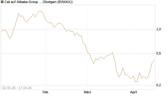 Call auf Alibaba Group ADR [BNP Paribas Emissions- und Handelsges.] Chart