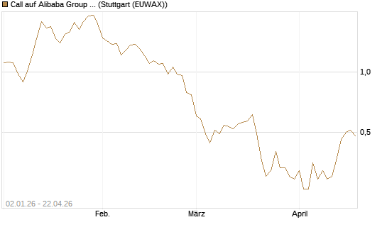Call auf Alibaba Group ADR [BNP Paribas Emissions- und Handelsges.] Chart