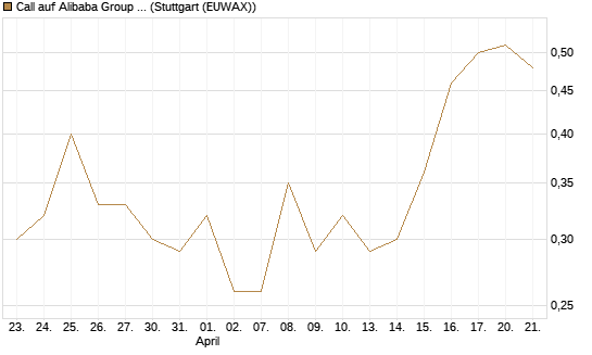Call auf Alibaba Group ADR [BNP Paribas Emissions- und Handelsges.] Chart