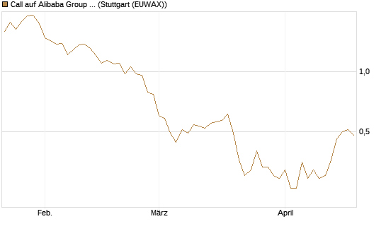 Call auf Alibaba Group ADR [BNP Paribas Emissions- und Handelsges.] Chart