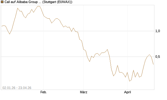 Call auf Alibaba Group ADR [BNP Paribas Emissions- und Handelsges.] Chart