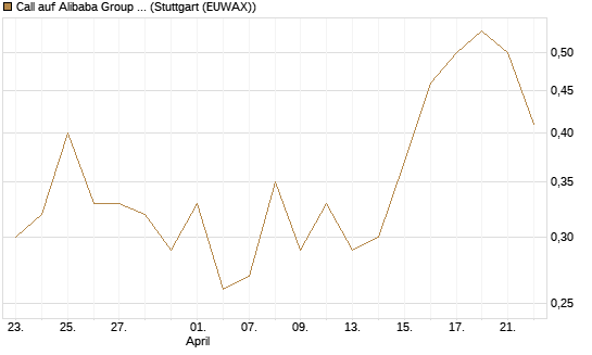 Call auf Alibaba Group ADR [BNP Paribas Emissions- und Handelsges.] Chart