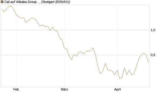 Call auf Alibaba Group ADR [BNP Paribas Emissions- und Handelsges.] Chart