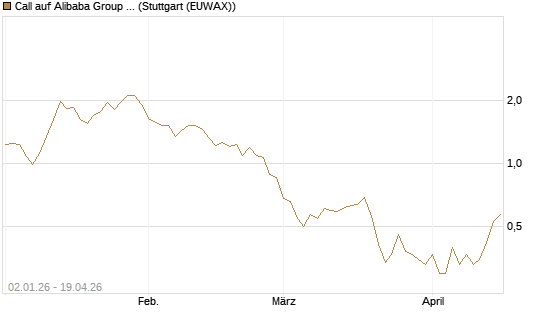 Call auf Alibaba Group ADR [BNP Paribas Emissions- und Handelsges.] Chart