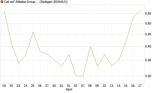 Call auf Alibaba Group ADR [BNP Paribas Emissions- und Handelsges.] Chart