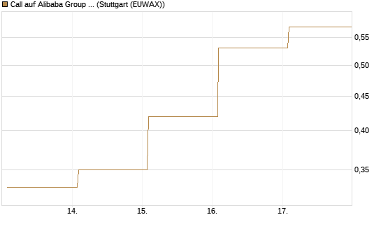Call auf Alibaba Group ADR [BNP Paribas Emissions- und Handelsges.] Chart