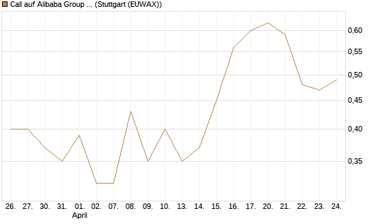 Call auf Alibaba Group ADR [BNP Paribas Emissions- und Handelsges.] Chart