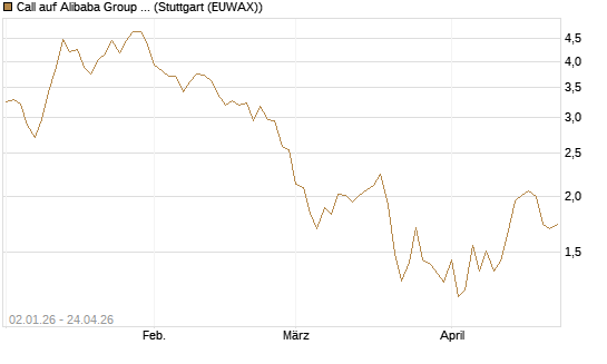Call auf Alibaba Group ADR [BNP Paribas Emissions- und Handelsges.] Chart
