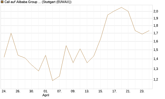 Call auf Alibaba Group ADR [BNP Paribas Emissions- und Handelsges.] Chart