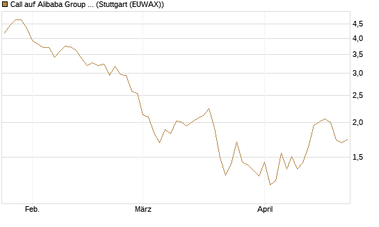 Call auf Alibaba Group ADR [BNP Paribas Emissions- und Handelsges.] Chart