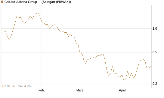 Call auf Alibaba Group ADR [BNP Paribas Emissions- und Handelsges.] Chart