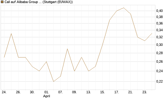 Call auf Alibaba Group ADR [BNP Paribas Emissions- und Handelsges.] Chart
