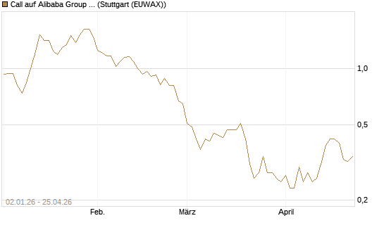 Call auf Alibaba Group ADR [BNP Paribas Emissions- und Handelsges.] Chart