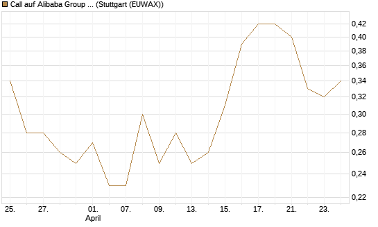 Call auf Alibaba Group ADR [BNP Paribas Emissions- und Handelsges.] Chart