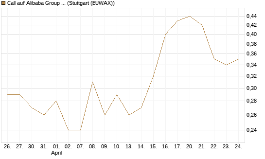 Call auf Alibaba Group ADR [BNP Paribas Emissions- und Handelsges.] Chart